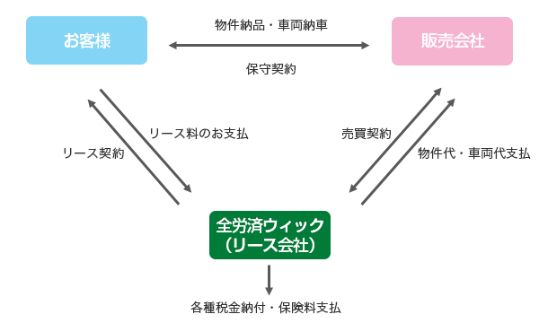 リース事業概要図